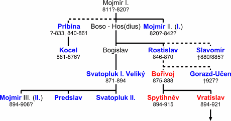 genealogia-Mojmirowiczów